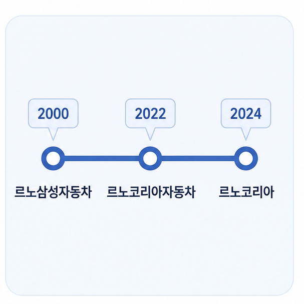 르노삼성에서 르노코리아 사명 변경 흐름