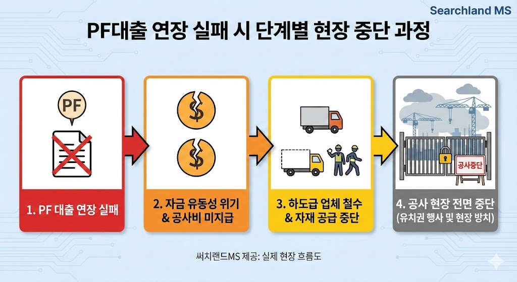PF대출 연장 실패로 공사가 중단되는 실제 현장 흐름도를 나타낸 일러스트