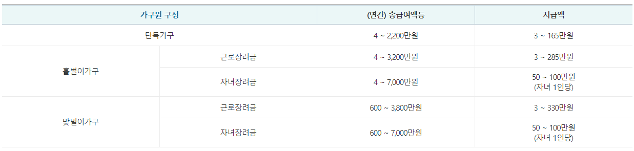 근로장려금 지원금