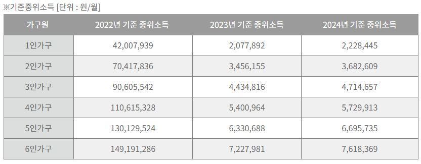 청년도약계좌 기준중위소득