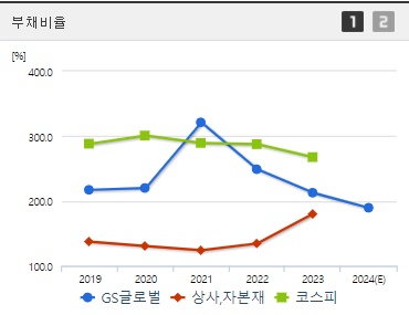 GS글로벌 주가 상승 부채비율