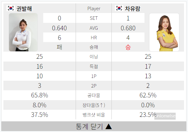 차유람 권발해 PPQ라운드 경기결과