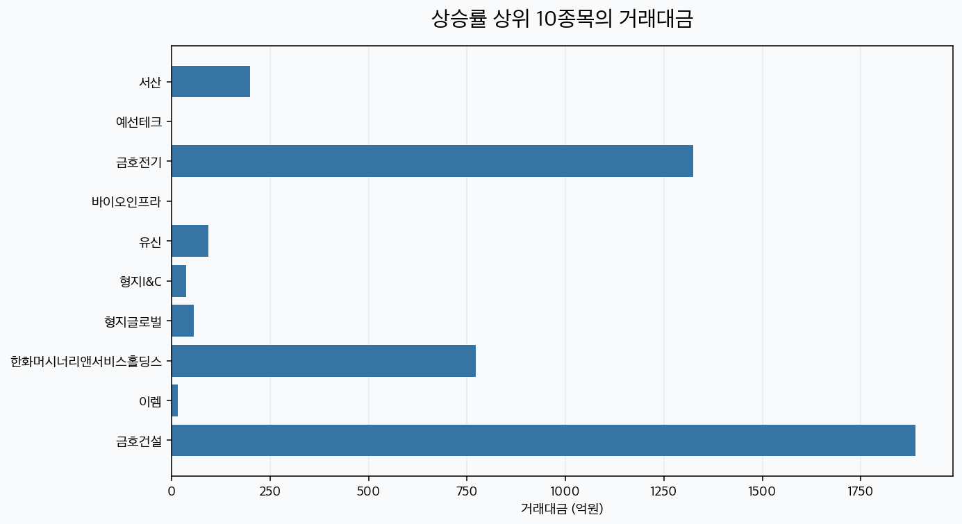 상승률 상위 10종목의 거래대금 차이