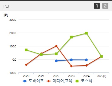 포바이포 주가 PER