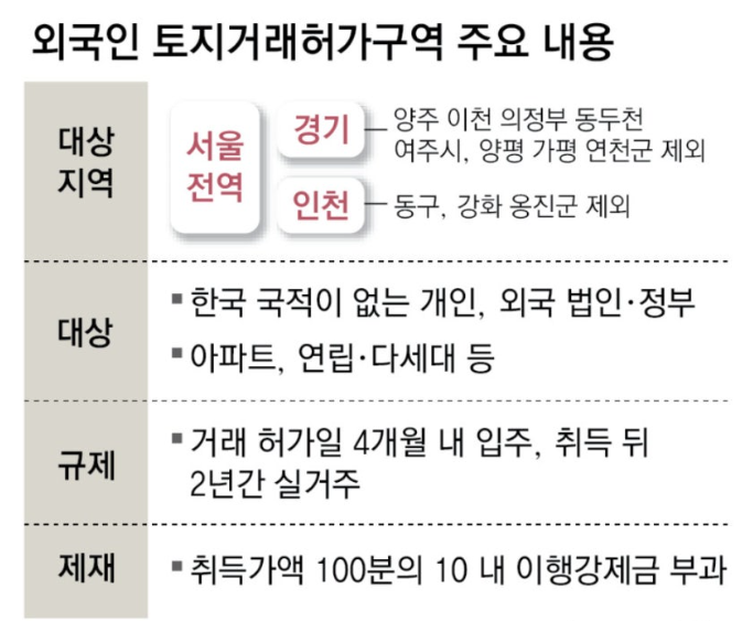 외국인 토지거래 허가구역 지정