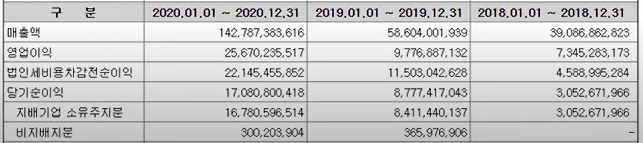 에이치피오 매출