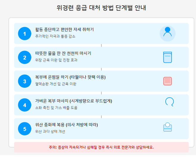 응급 대처 방법 단계별 안내 시각화