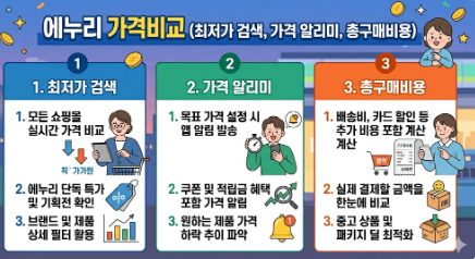 최저가 검색, 가격 알리미 등 에누리 가격비교 활용법