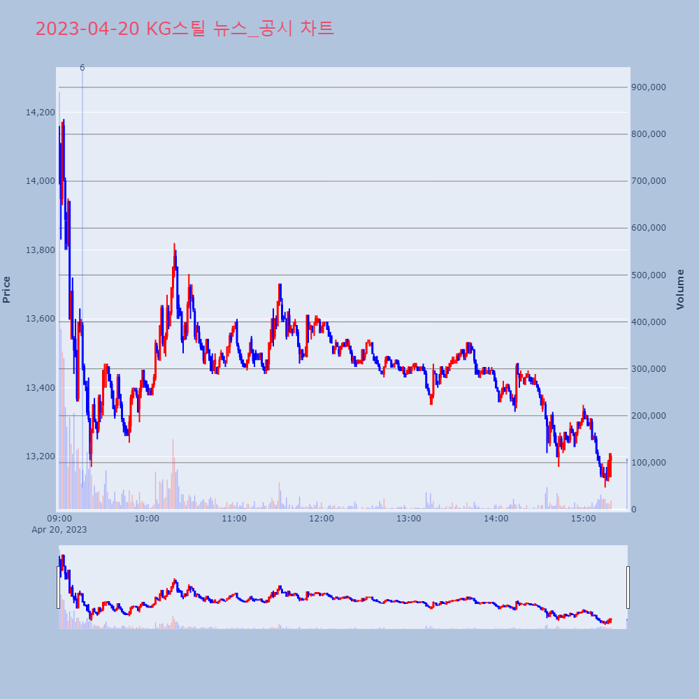 KG스틸_뉴스공시차트