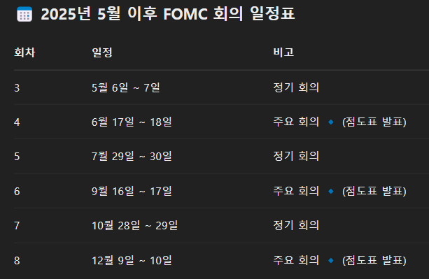 FOMC 회의 일정표