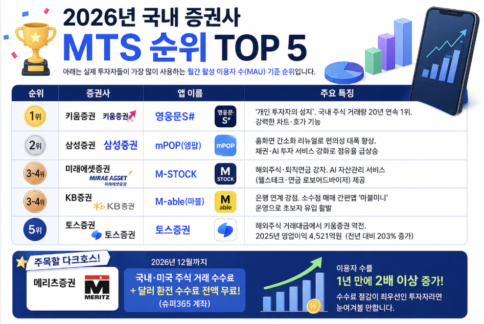 국내 증권사 유형별 비교 표 - 대형 증권사(미래에셋, 한국투자, NH투자, 삼성, KB), 온라인 플랫폼 증권사(키움, 토스, 카카오페이), 중소형 특화 증권사(메리츠, 대신, 유안타, 신한투자)의 주요 특징 및 추천 투자자 성향 정리