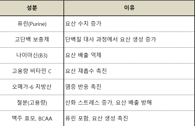 통풍에 해로운 영양소