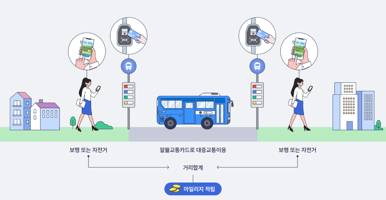 알뜰교통카드 체크카드 사용법 즐겨찾기