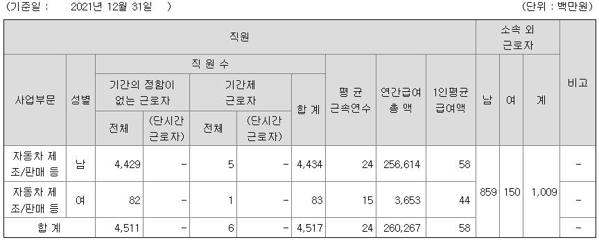 2021년 쌍용자동차 평균 연봉
