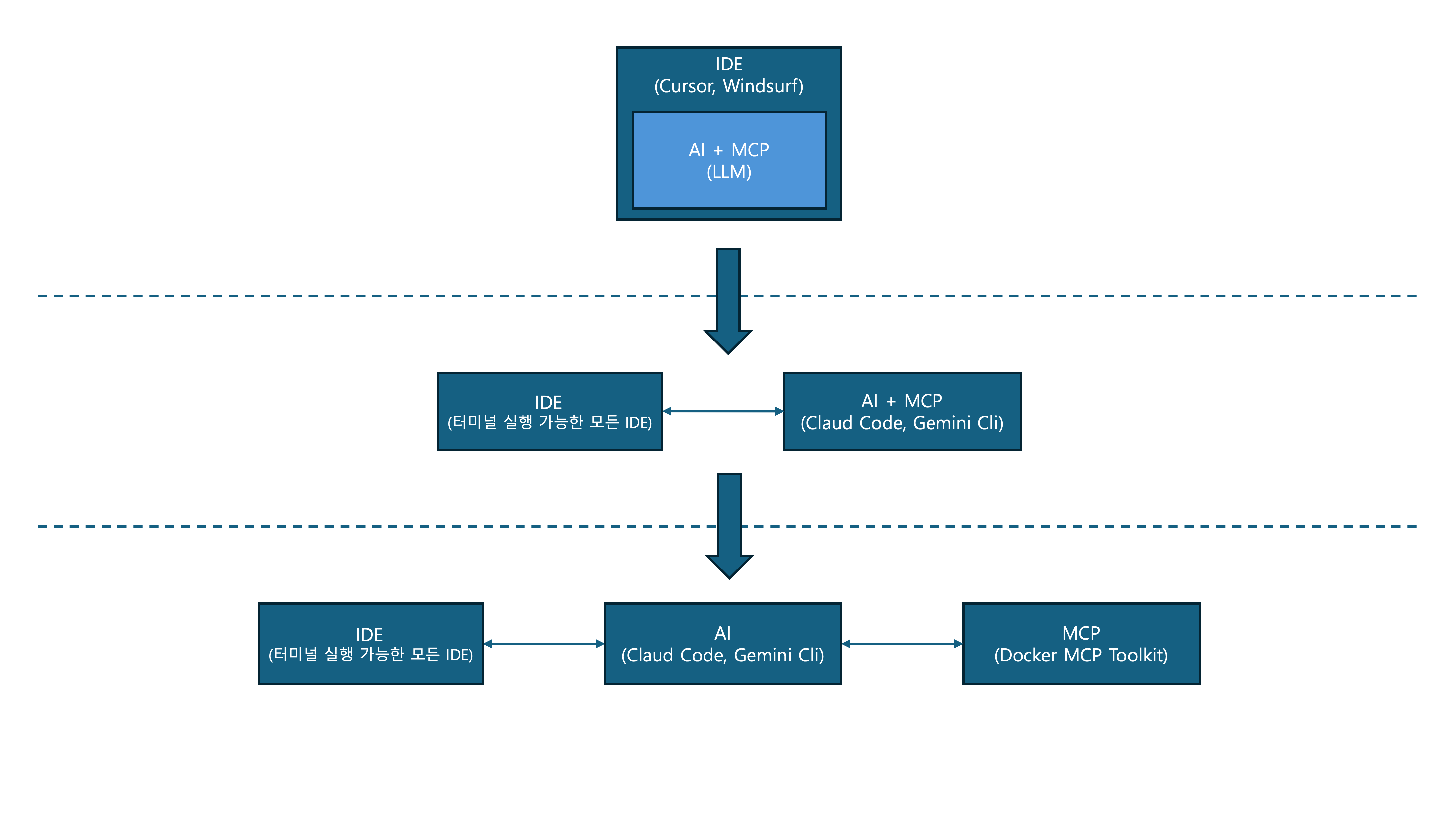 바이브 코딩 환경 변화 과정