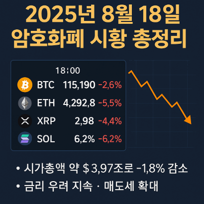 2025년 8월 18일 암호화폐 시황 총정리 : 비트코인&middot;이더리움&middot;리플 하락과 향후 전망