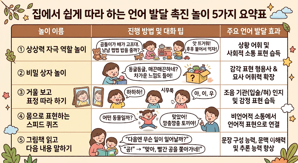 집에서 할 수 있는 언어 발달 촉진 놀이 5가지 총정리