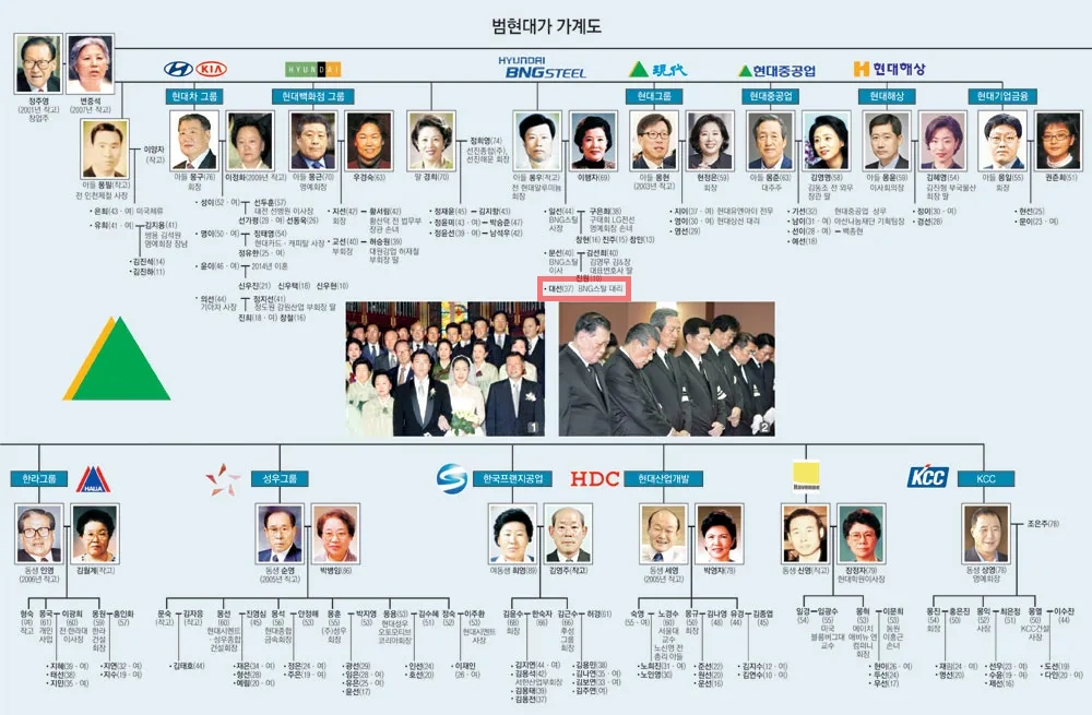 정대선 현대가 가계도