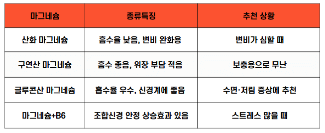 마그네슘의 종류별 특징과 추천 상황을 정리한 표. 산화 마그네슘은 흡수율 낮고 변비 완화에 쓰이며, 구연산 마그네슘은 흡수 좋고 위장 부담 적어 보충용으로 무난. 글루콘산 마그네슘은 흡수율 우수하고 신경계에 좋아 수면·저림 증상에 추천. 마그네슘+B6는 조합 시 신경 안정 효과가 올라가 스트레스 많은 상황에 적합.