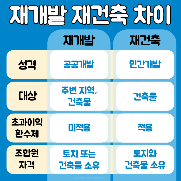 재개발 재건축 차이 비교표
