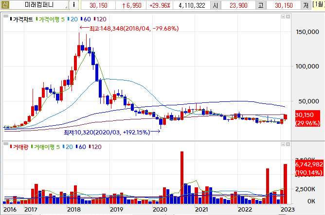 미래컴퍼니 주가 월봉차트