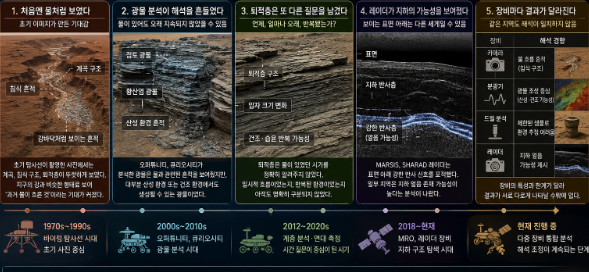 같은 자료도 장비와 시기에 따라 서로 다른 해석으로 이어지는 화성 물 흔적 연구 과정