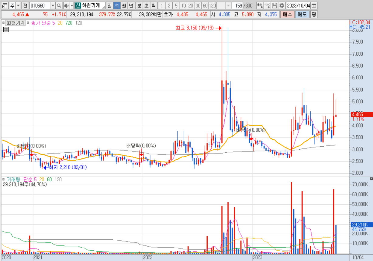 화천기계 주가전망, 주봉차트
