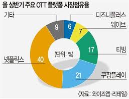 OTT 3사 티빙+웨이브+디즈니 플러스 통합 3-PACK &amp; 결합