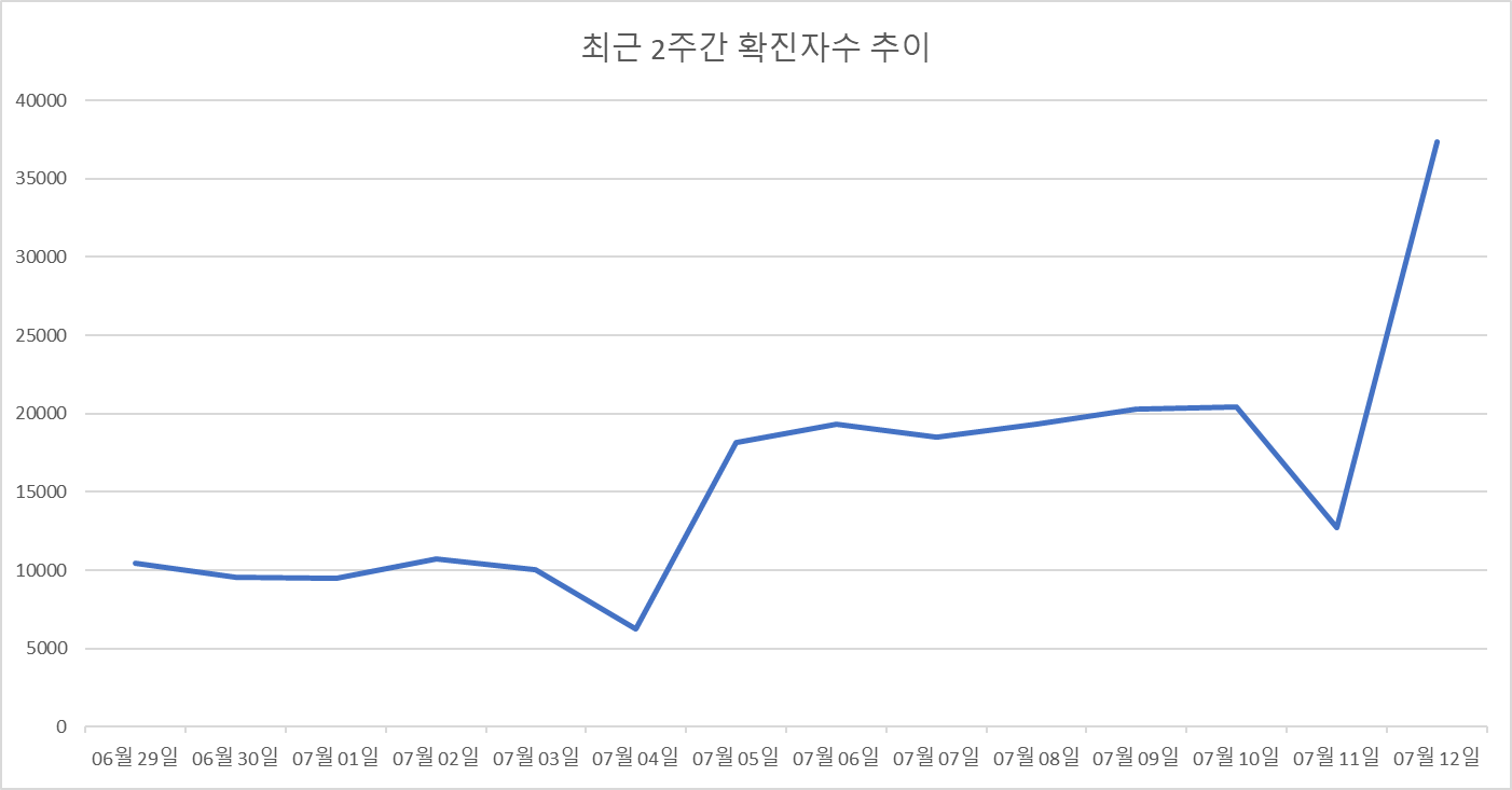 최근2주간 확진자수