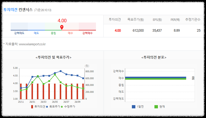 현대차 목표주가
