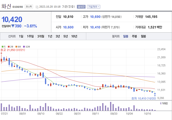 화신 3개월 주가(일봉)