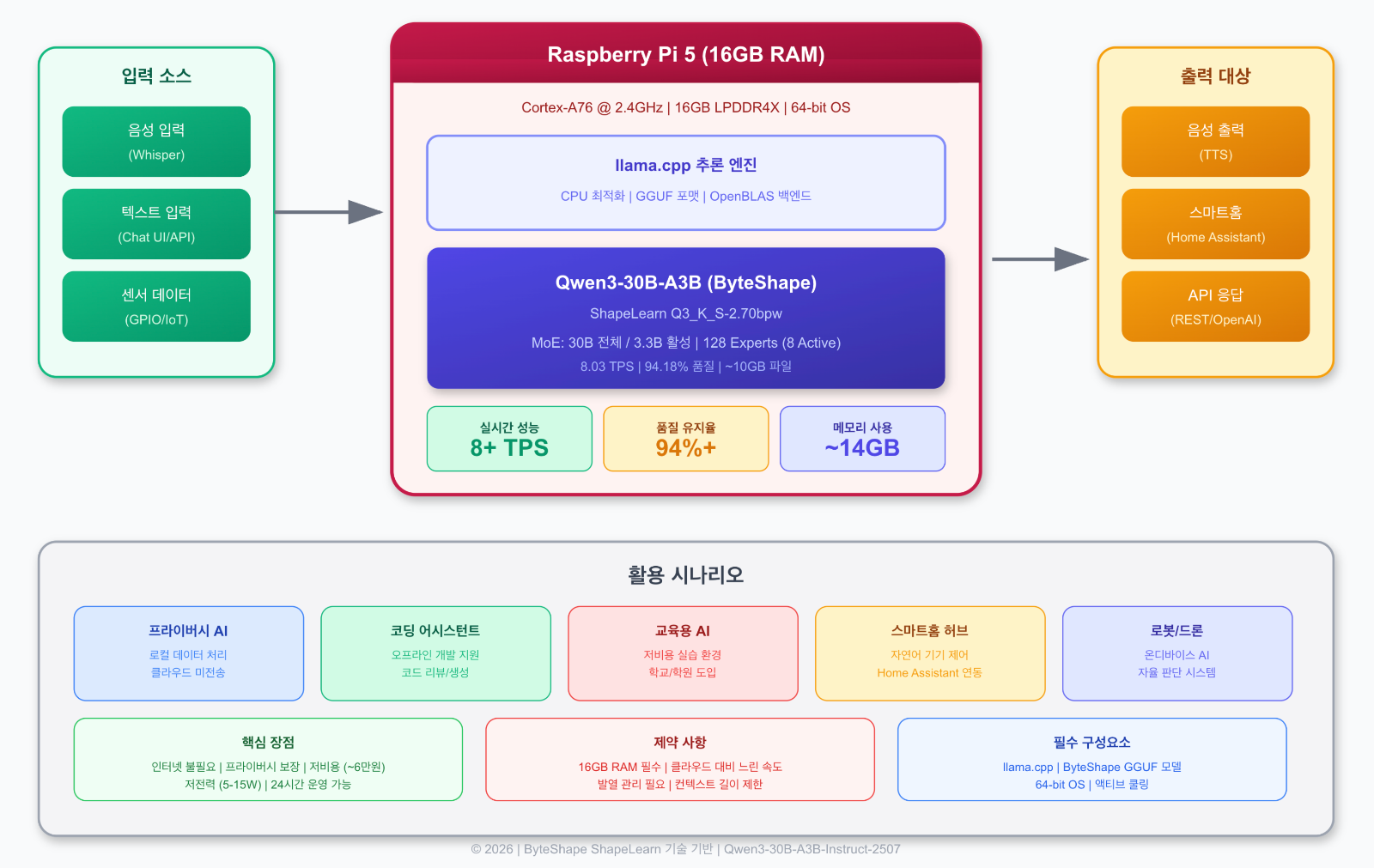 라즈베리파이 + Qwen3-30B LLM 시스템 아키텍처