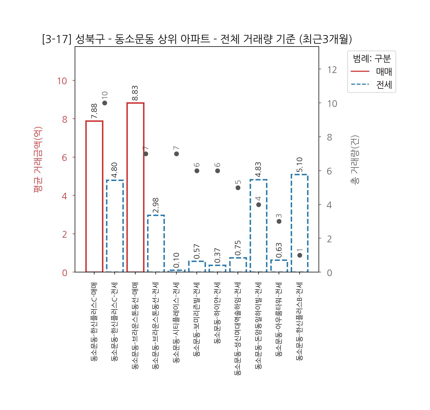 성북구 아파트 매매 전세