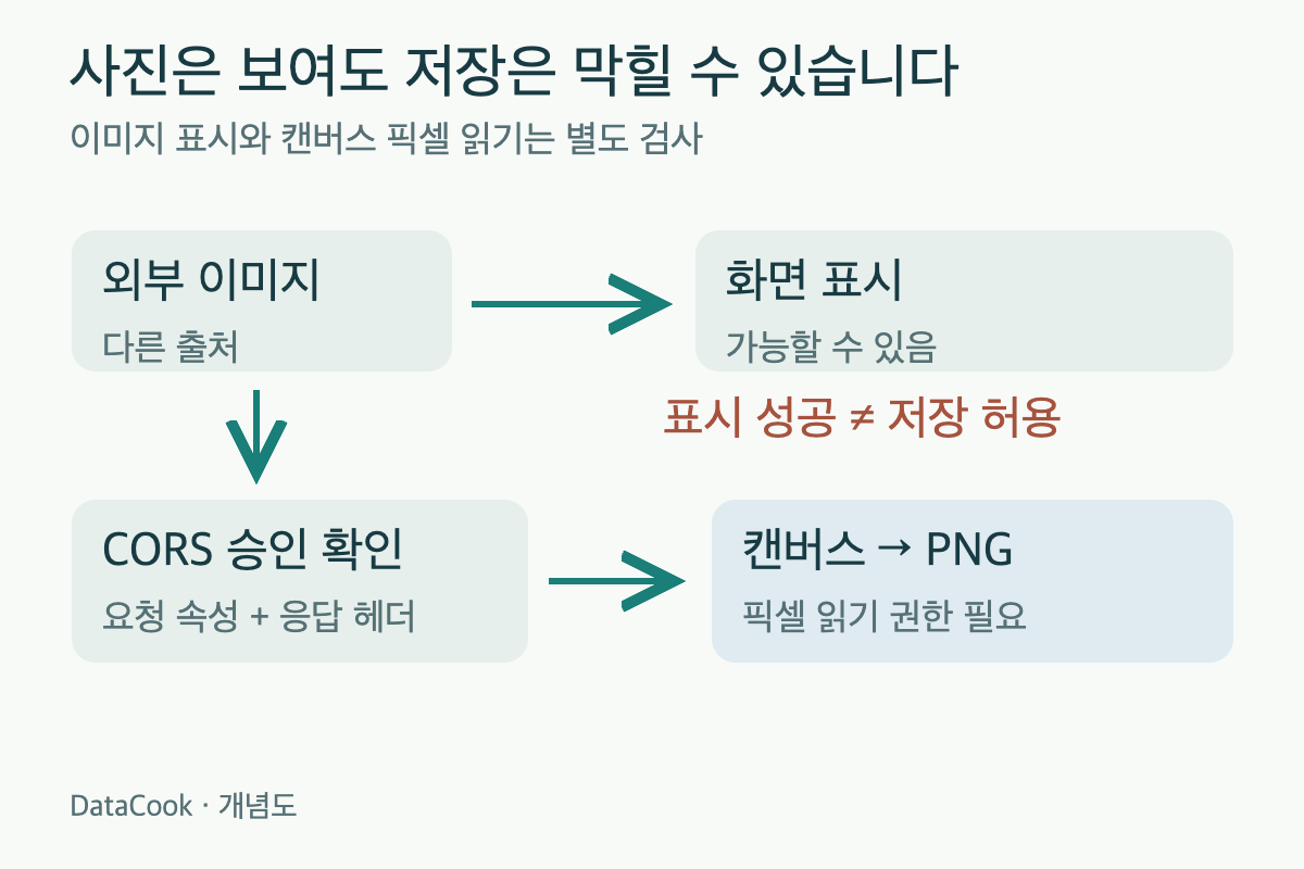 외부 이미지의 화면 표시와 CORS 승인 뒤 캔버스 PNG 내보내기를 나눈 흐름도