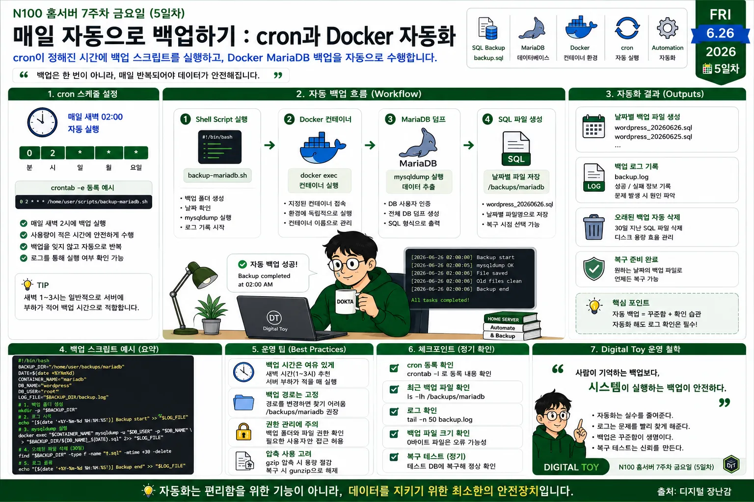 cron과 Shell Script를 이용해 Docker 환경에서 MariaDB를 매일 자동 백업하고 날짜별 SQL 파일 생성, 로그 기록, 오래된 백업 삭제까지 자동화하는 전체 운영 흐름 다이어그램