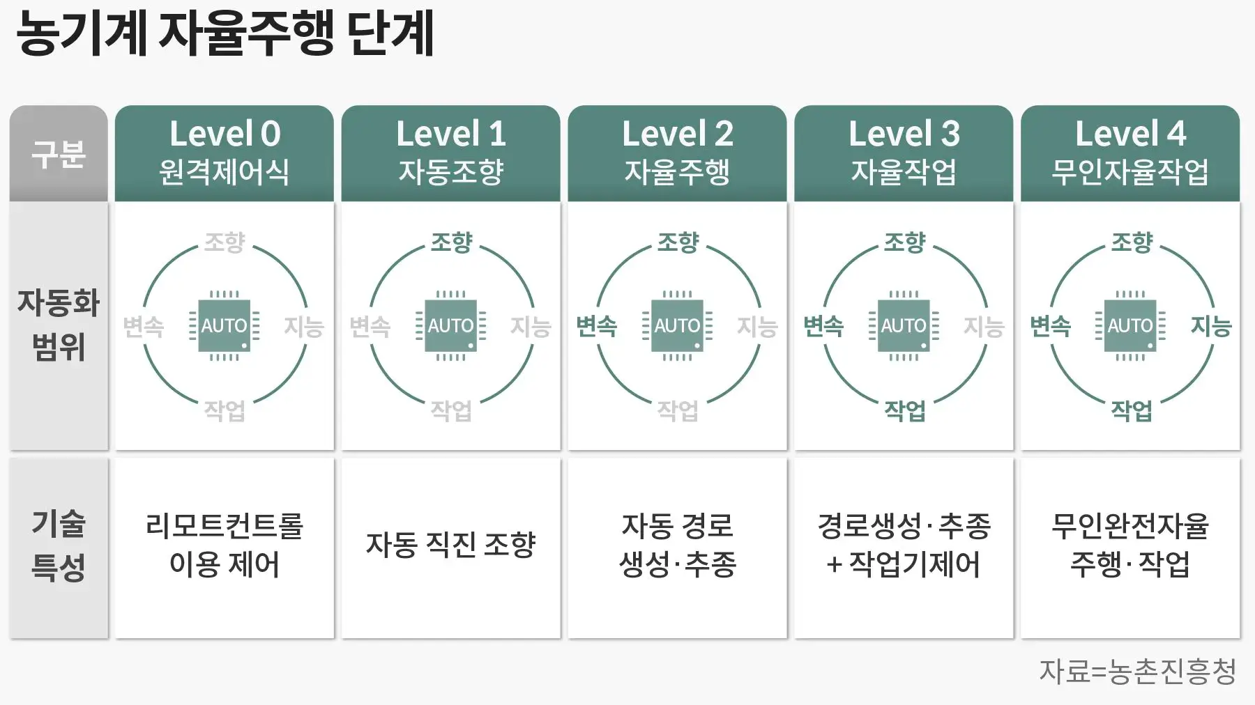 농기계-자율주행-단계