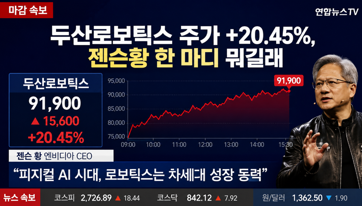 두산로보틱스 20.45% 폭등, 젠슨황 발언 정체