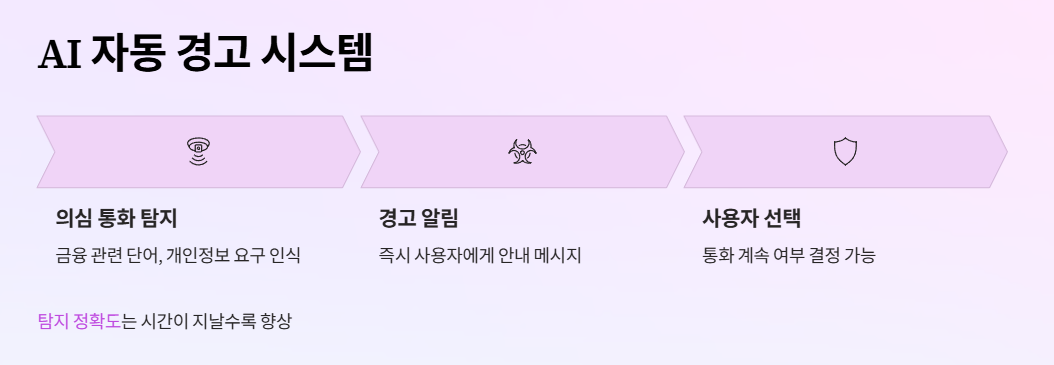 AI 자동 경고 시스템