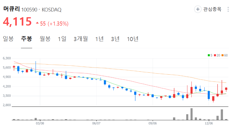 머큐리-주가-주봉