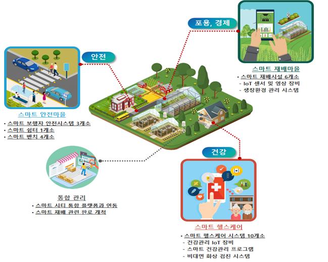 스마트 도시 그림 이미지