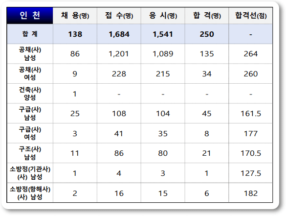 24년 소방공무원 필기 가답안 경쟁률 합격 커트라인