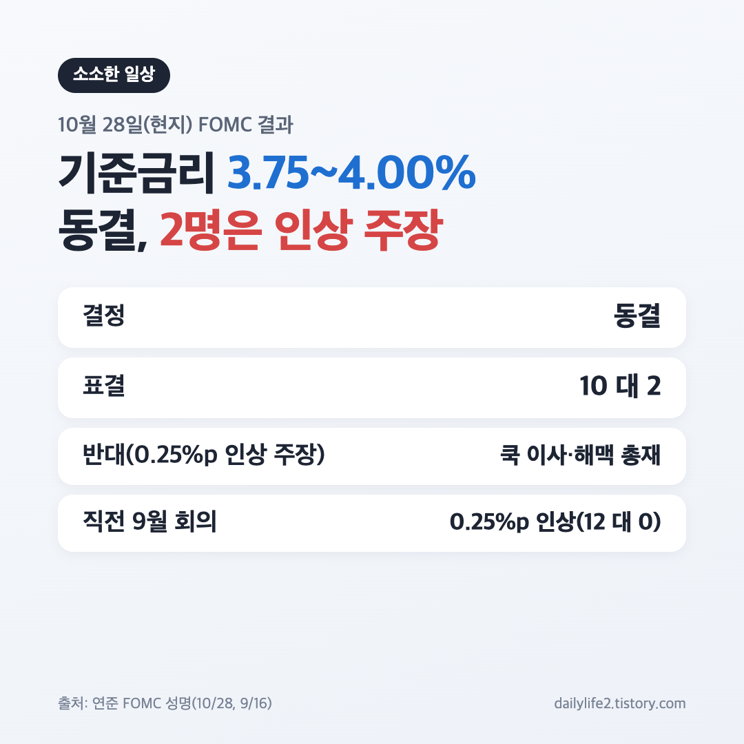 10월 28일 FOMC 결과 기준금리 3.75~4.00% 동결과 10 대 2 표결 정리 카드