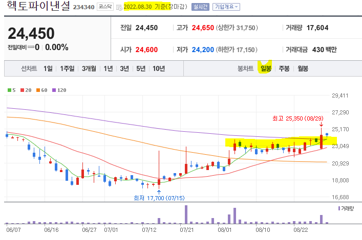 헥토파이낸셜 일봉차트