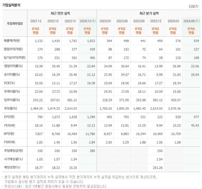 비츠로셀_실적