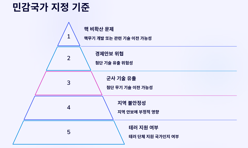 민감국가 뜻 지정 리스트 완벽정리