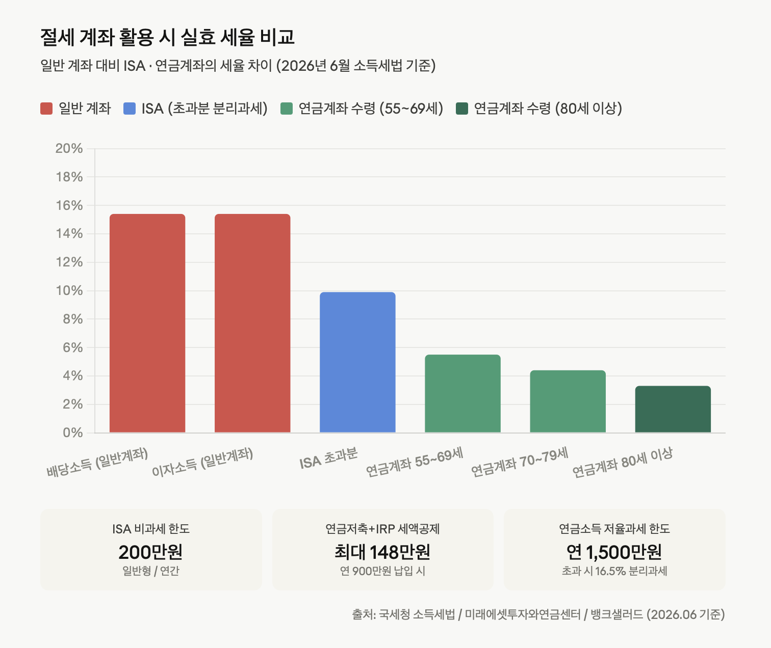 절세 계좌 활용 시 실효 세율 비교