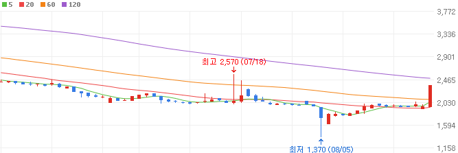 양자암호-관련주-시큐센-주가
