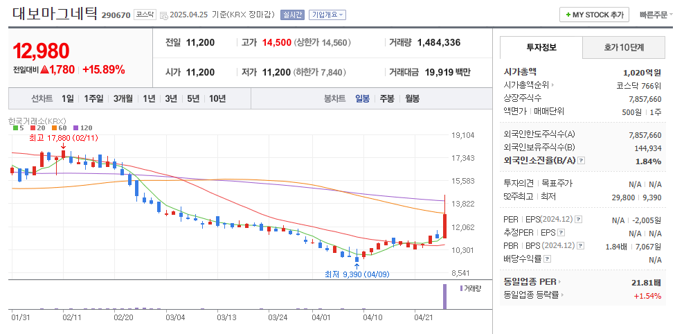 대보마그네틱 일봉차트