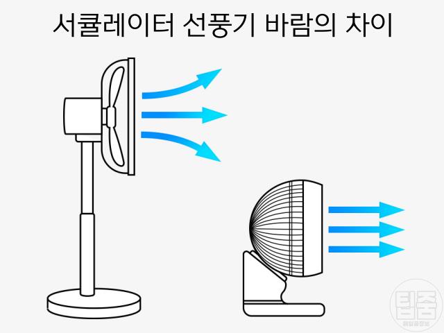 서큘레이터 사용법,서큘레이터 선풍기 에어컨 위치 소음,서큘레이터 추천,팁줌