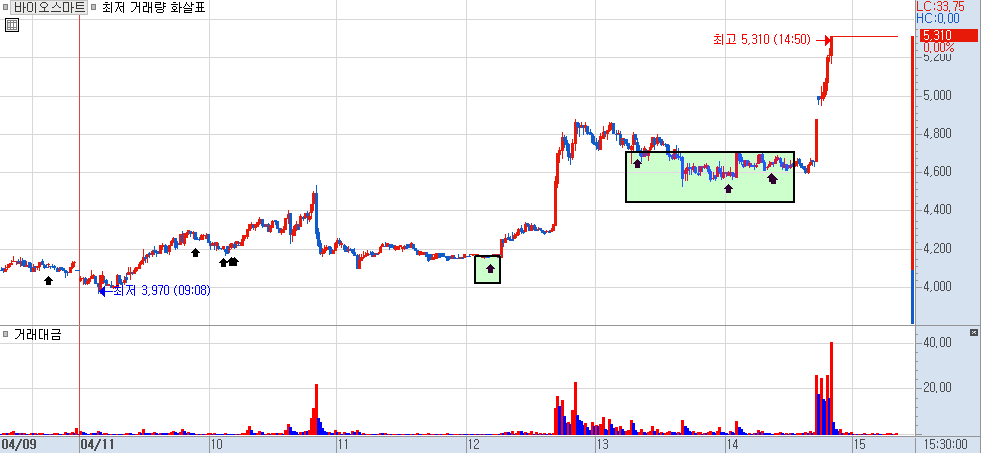 바이오스마트 분봉 차트